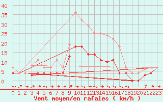 Courbe de la force du vent pour Alcaiz