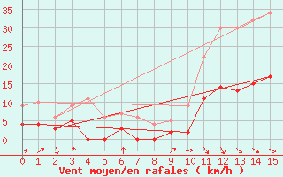 Courbe de la force du vent pour Granes (11)