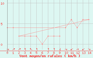 Courbe de la force du vent pour Orense