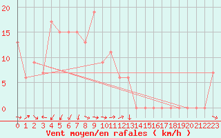 Courbe de la force du vent pour Cygnet River Kingstone Aerodrome Aws