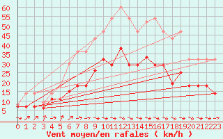 Courbe de la force du vent pour Werl