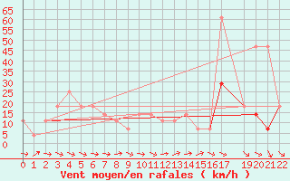 Courbe de la force du vent pour Hohe Wand / Hochkogelhaus