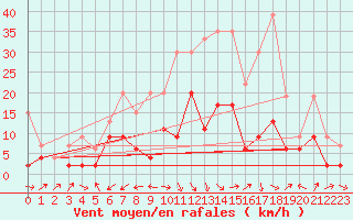 Courbe de la force du vent pour Naluns / Schlivera