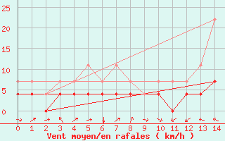 Courbe de la force du vent pour Pirapora