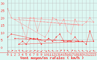 Courbe de la force du vent pour Engelberg