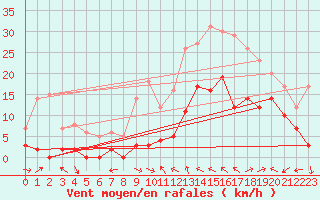 Courbe de la force du vent pour Le Luc - Cannet des Maures (83)