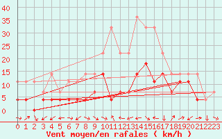 Courbe de la force du vent pour Joseni