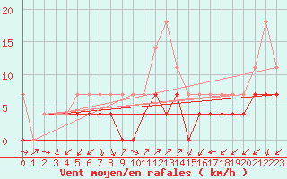 Courbe de la force du vent pour Luizi Calugara