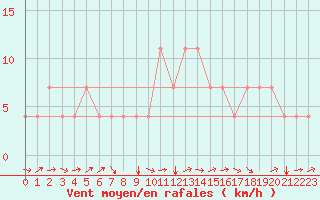 Courbe de la force du vent pour Kuemmersruck