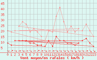 Courbe de la force du vent pour Belfort-Dorans (90)