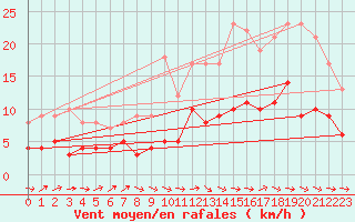 Courbe de la force du vent pour Dax (40)