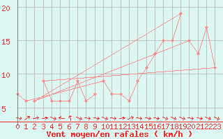 Courbe de la force du vent pour Maniitsoq Mittarfia