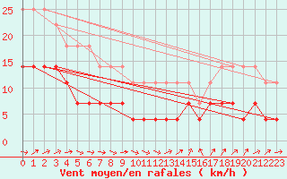 Courbe de la force du vent pour Holmon