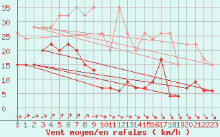 Courbe de la force du vent pour Napf (Sw)