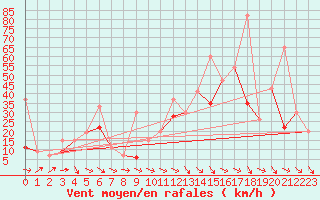 Courbe de la force du vent pour Crap Masegn