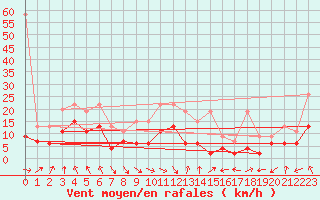 Courbe de la force du vent pour Matro (Sw)