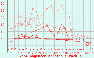 Courbe de la force du vent pour Mende - Chabrits (48)