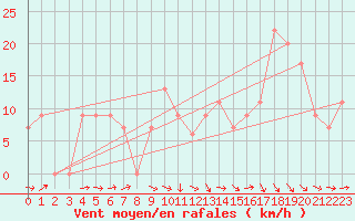 Courbe de la force du vent pour Meknes