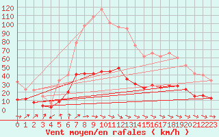 Courbe de la force du vent pour Vannes-Sn (56)