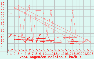 Courbe de la force du vent pour Brunnenkogel/Oetztaler Alpen