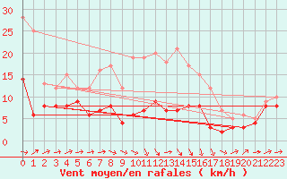 Courbe de la force du vent pour Marienberg