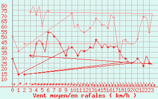 Courbe de la force du vent pour Leknes