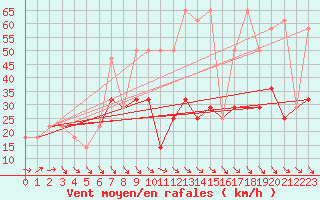 Courbe de la force du vent pour Rax / Seilbahn-Bergstat