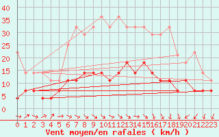 Courbe de la force du vent pour Cottbus