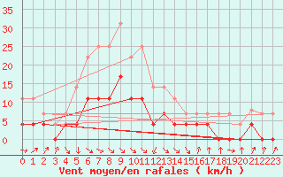 Courbe de la force du vent pour Sos del Rey Catlico