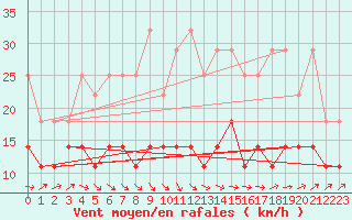 Courbe de la force du vent pour Artern