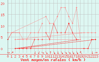 Courbe de la force du vent pour Fribourg (All)