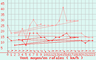 Courbe de la force du vent pour Llerena