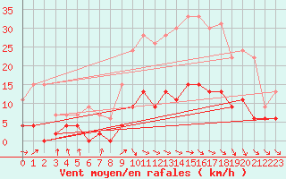 Courbe de la force du vent pour Mcon (71)