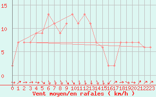 Courbe de la force du vent pour Nottingham Weather Centre