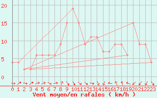 Courbe de la force du vent pour Murcia