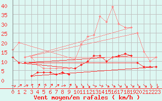 Courbe de la force du vent pour Rodez (12)