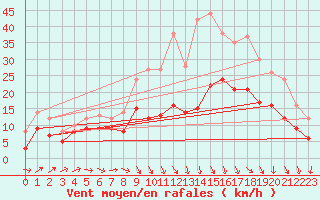 Courbe de la force du vent pour Lille (59)