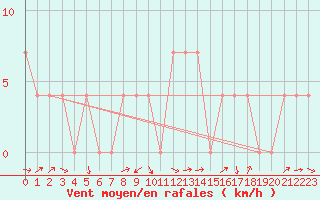 Courbe de la force du vent pour Radstadt