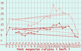 Courbe de la force du vent pour Albi (81)