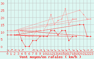 Courbe de la force du vent pour Bergerac (24)