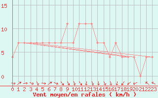Courbe de la force du vent pour Zrenjanin
