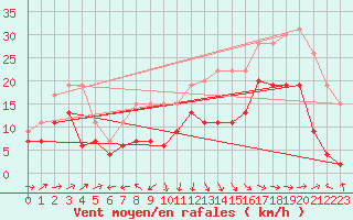 Courbe de la force du vent pour Ile Rousse (2B)