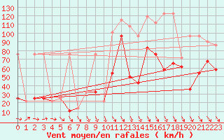 Courbe de la force du vent pour Lomnicky Stit