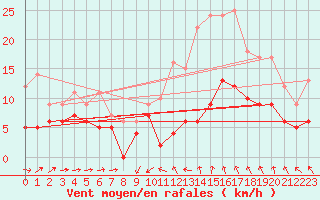 Courbe de la force du vent pour Quimper (29)