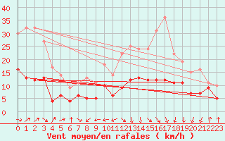 Courbe de la force du vent pour Tarbes (65)