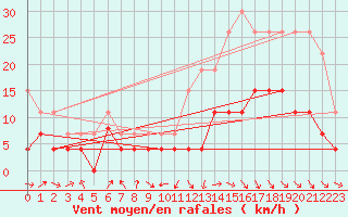 Courbe de la force du vent pour Dax (40)