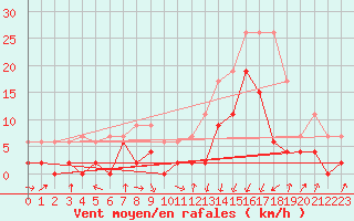 Courbe de la force du vent pour Grenoble/agglo Le Versoud (38)