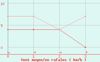 Courbe de la force du vent pour Paks