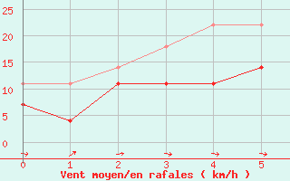 Courbe de la force du vent pour Virolahti Koivuniemi