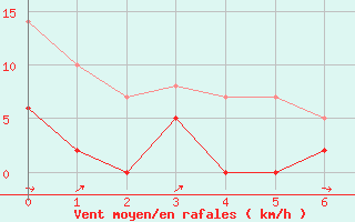 Courbe de la force du vent pour Saint Christol (84)